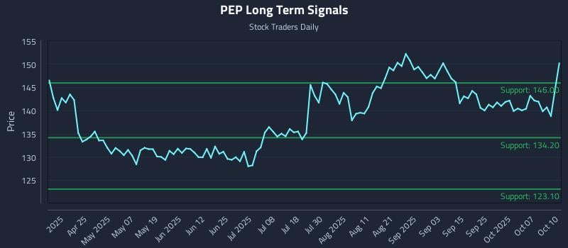 PEP Long Term Analysis for October 12 2025