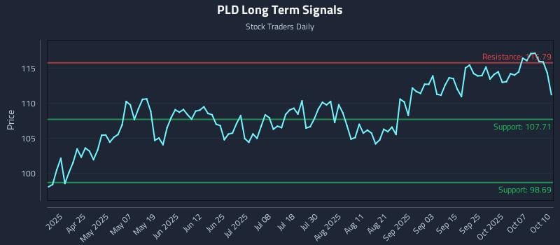 PLD Long Term Analysis for October 12 2025