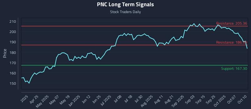 PNC Long Term Analysis for October 12 2025