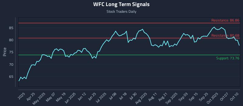 WFC Long Term Analysis for October 12 2025 WFC Long Term Analysis for October 12 2025
