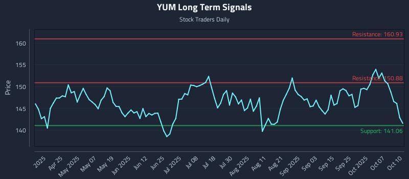 YUM Long Term Analysis for October 12 2025 YUM Long Term Analysis for October 12 2025