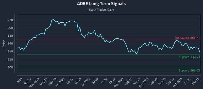 ADBE Long Term Analysis for October 12 2025
