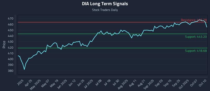 DIA Long Term Analysis for October 12 2025