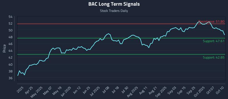 BAC Long Term Analysis for October 12 2025