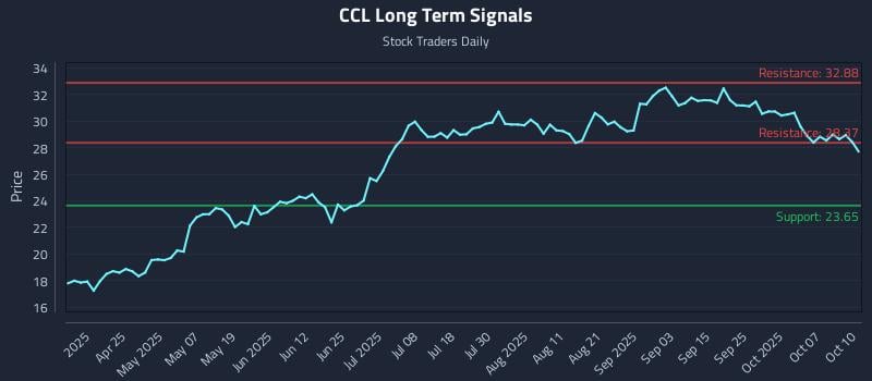 CCL Long Term Analysis for October 12 2025