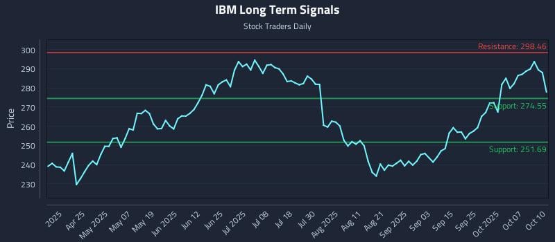 IBM Long Term Analysis for October 12 2025