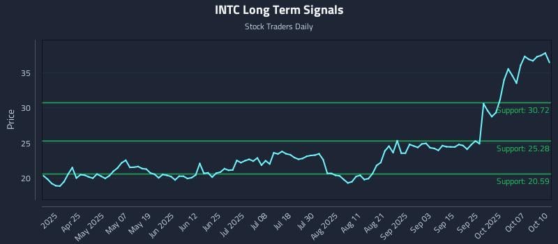 INTC Long Term Analysis for October 12 2025 INTC Long Term Analysis for October 12 2025