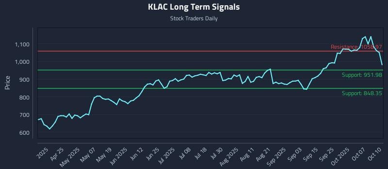 KLAC Long Term Analysis for October 12 2025