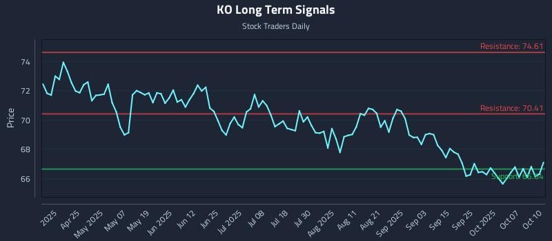 KO Long Term Analysis for October 12 2025
