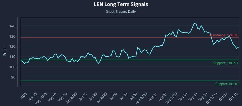 LEN Long Term Analysis for October 12 2025