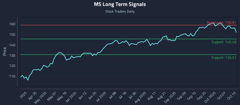 MS Long Term Analysis for October 12 2025 MS Long Term Analysis for October 12 2025
