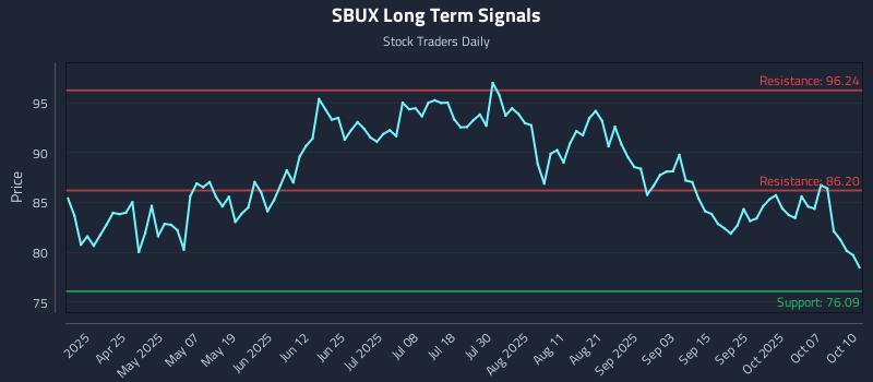 SBUX Long Term Analysis for October 12 2025 SBUX Long Term Analysis for October 12 2025