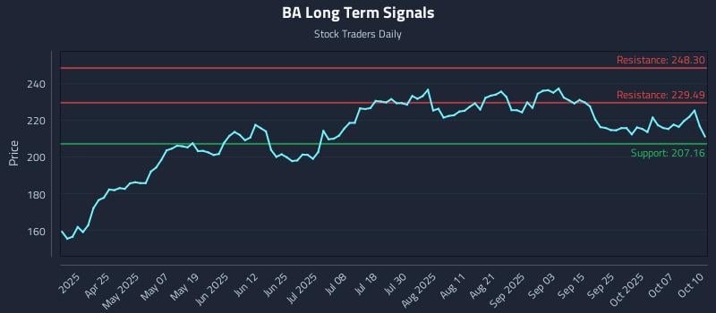 BA Long Term Analysis for October 12 2025