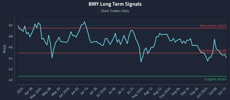 BMY Long Term Analysis for October 13 2025 BMY Long Term Analysis for October 13 2025