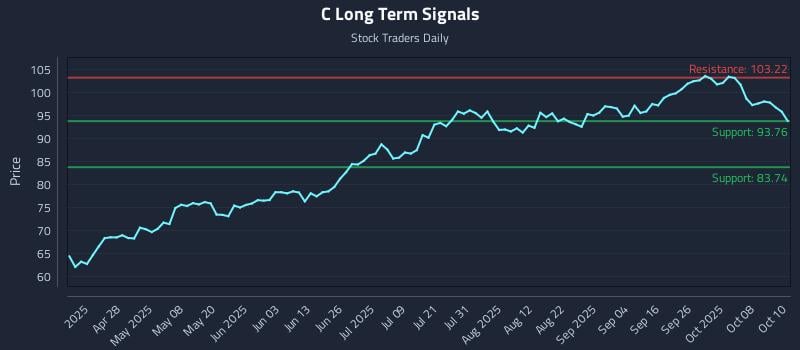 C Long Term Analysis for October 13 2025