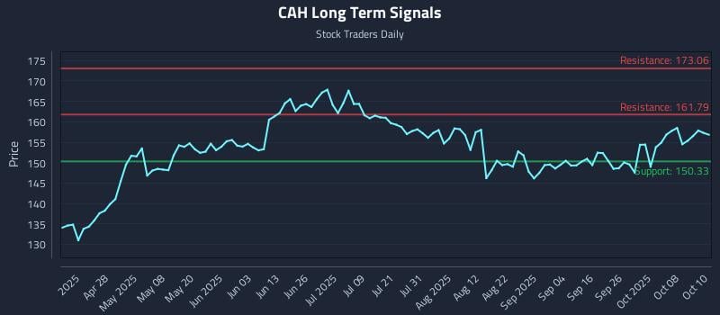 CAH Long Term Analysis for October 13 2025 CAH Long Term Analysis for October 13 2025
