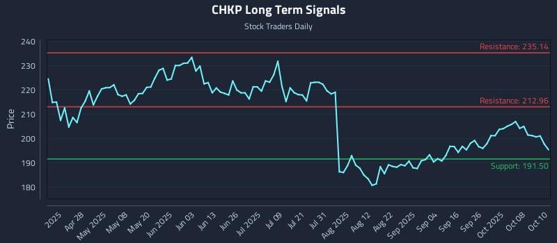 CHKP Long Term Analysis for October 13 2025 CHKP Long Term Analysis for October 13 2025