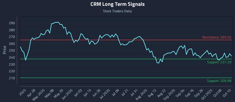 CRM Long Term Analysis for October 13 2025 CRM Long Term Analysis for October 13 2025