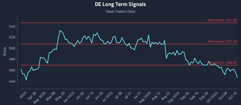 DE Long Term Analysis for October 13 2025 DE Long Term Analysis for October 13 2025