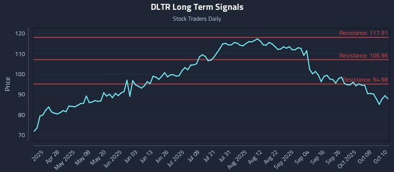 DLTR Long Term Analysis for October 13 2025 DLTR Long Term Analysis for October 13 2025