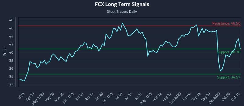 FCX Long Term Analysis for October 13 2025 FCX Long Term Analysis for October 13 2025
