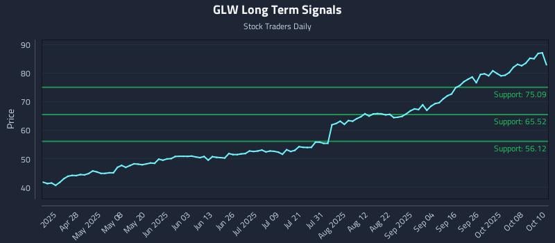 GLW Long Term Analysis for October 13 2025 GLW Long Term Analysis for October 13 2025