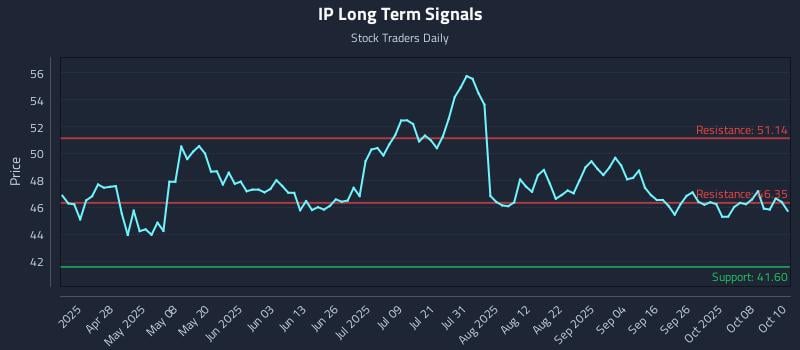 IP Long Term Analysis for October 13 2025 IP Long Term Analysis for October 13 2025