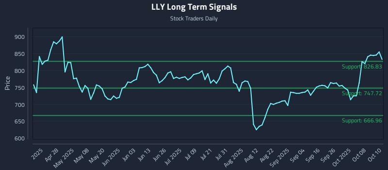 LLY Long Term Analysis for October 13 2025 LLY Long Term Analysis for October 13 2025