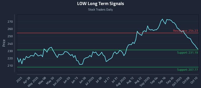 LOW Long Term Analysis for October 13 2025