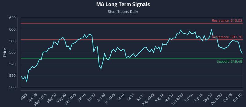 MA Long Term Analysis for October 13 2025 MA Long Term Analysis for October 13 2025