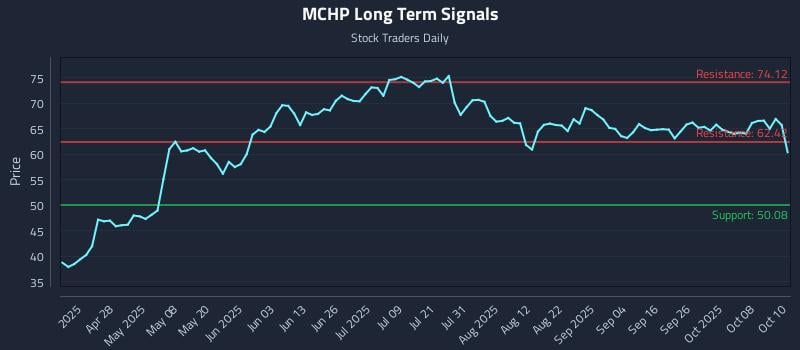 MCHP Long Term Analysis for October 13 2025