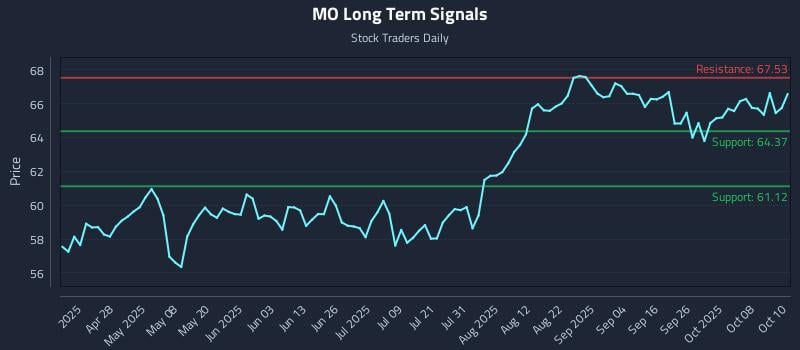 MO Long Term Analysis for October 13 2025 MO Long Term Analysis for October 13 2025