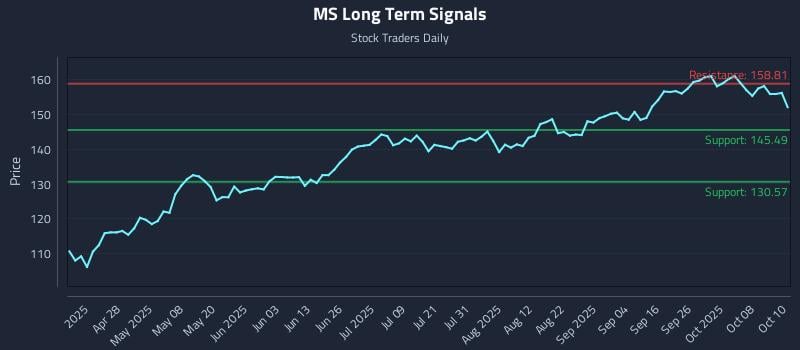 MS Long Term Analysis for October 13 2025 MS Long Term Analysis for October 13 2025