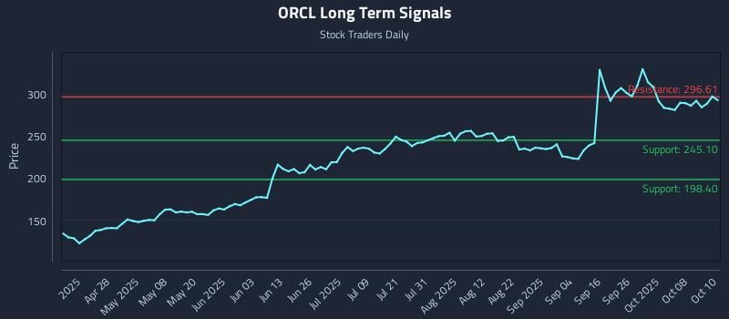 ORCL Long Term Analysis for October 13 2025