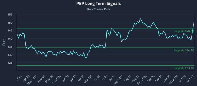 PEP Long Term Analysis for October 13 2025 PEP Long Term Analysis for October 13 2025