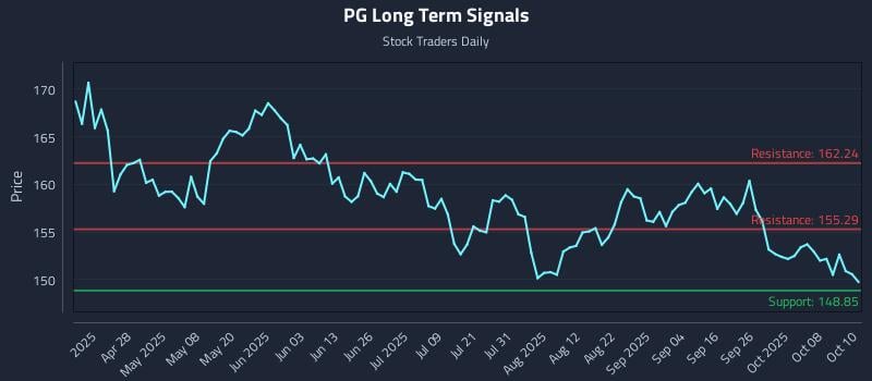 PG Long Term Analysis for October 13 2025 PG Long Term Analysis for October 13 2025