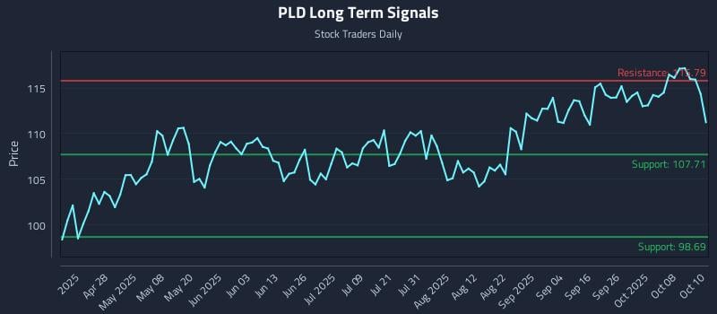 PLD Long Term Analysis for October 13 2025 PLD Long Term Analysis for October 13 2025
