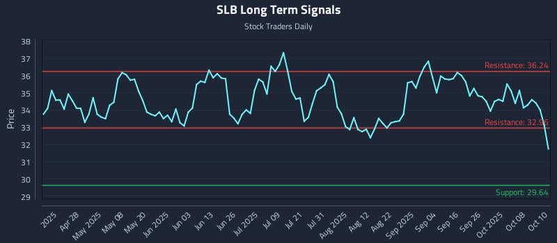 SLB Long Term Analysis for October 13 2025 SLB Long Term Analysis for October 13 2025