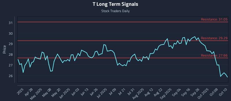 T Long Term Analysis for October 13 2025 T Long Term Analysis for October 13 2025
