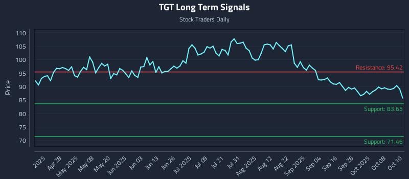 TGT Long Term Analysis for October 13 2025 TGT Long Term Analysis for October 13 2025