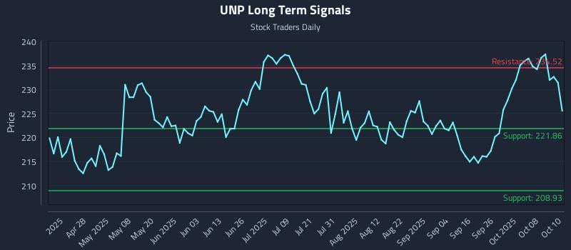 UNP Long Term Analysis for October 13 2025 UNP Long Term Analysis for October 13 2025