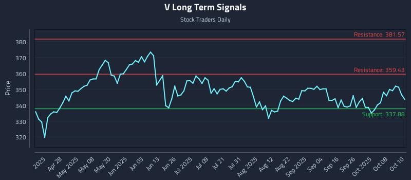 V Long Term Analysis for October 13 2025 V Long Term Analysis for October 13 2025