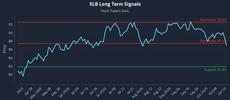XLB Long Term Analysis for October 13 2025 XLB Long Term Analysis for October 13 2025