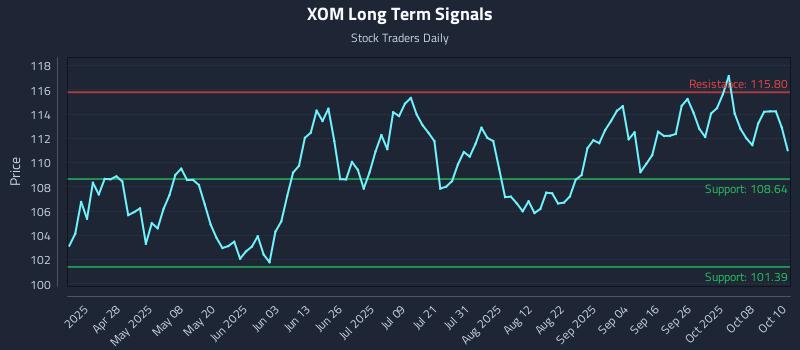 XOM Long Term Analysis for October 13 2025 XOM Long Term Analysis for October 13 2025