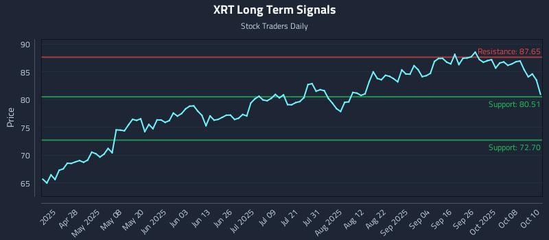 XRT Long Term Analysis for October 13 2025 XRT Long Term Analysis for October 13 2025