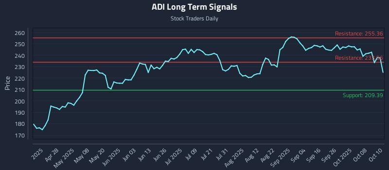 ADI Long Term Analysis for October 13 2025 ADI Long Term Analysis for October 13 2025