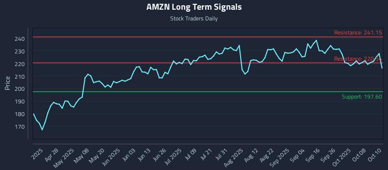 AMZN Long Term Analysis for October 13 2025 AMZN Long Term Analysis for October 13 2025