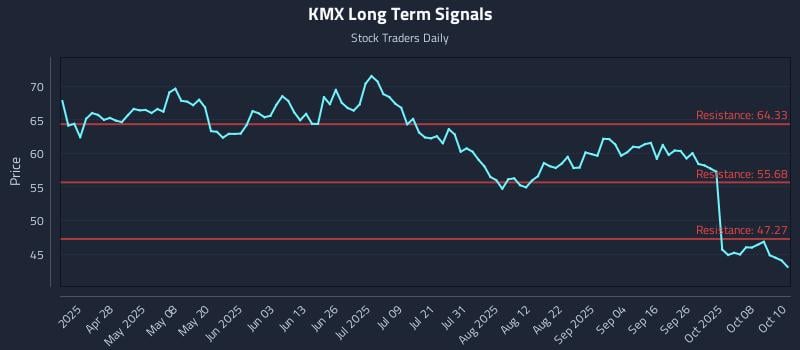 KMX Long Term Analysis for October 13 2025 KMX Long Term Analysis for October 13 2025