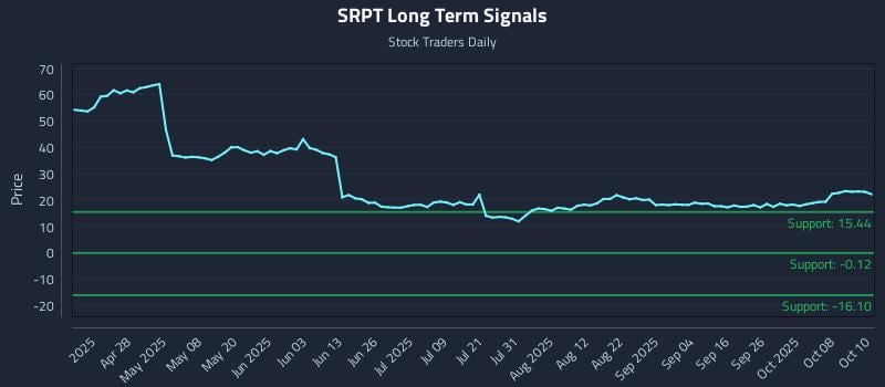 SRPT Long Term Analysis for October 13 2025 SRPT Long Term Analysis for October 13 2025