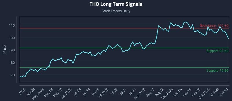 THO Long Term Analysis for October 13 2025 THO Long Term Analysis for October 13 2025